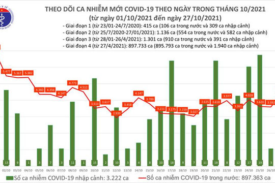 Ngày 27/10, ghi nhận 4.411 ca nhiễm Covid-19 mới, tăng 812 ca so với hôm qua
