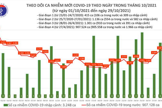 Ngày 29/10, ghi nhận 4.899 ca mắc Covid-19 mới, 2.169 ca khỏi bệnh