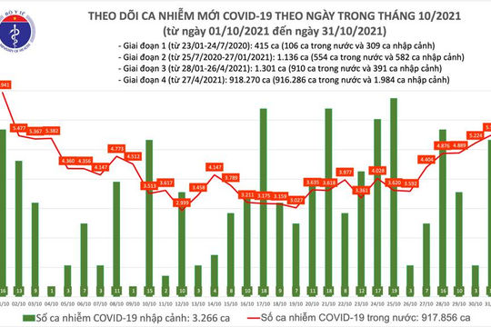 Ngày 31/10, số ca nhiễm Covid-19 mới tăng 280 ca so với hôm qua Ngày 31/10, số ca nhiễm Covid-19 mới tăng 280 ca so với hôm qua