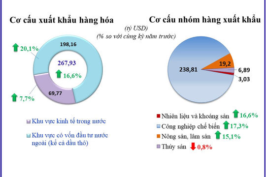 Infographic - 10 tháng năm 2021, kim ngạch xuất khẩu hàng hóa đạt 267,93 tỷ USD