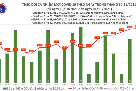 Ngày 01/11, ghi nhận 5.598 ca nhiễm Covid-19 mới tại 49 tỉnh, thành phố Ngày 01/11, ghi nhận 5.598 ca nhiễm Covid-19 mới tại 49 tỉnh, thành phố