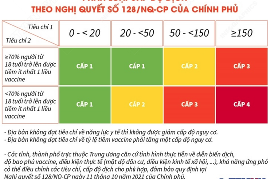 Thành phố Hà Nội ở cấp độ 2 trong phòng, chống dịch Covid-19