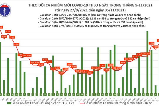Ngày 05/11, thêm 7.504 ca nhiễm Covid-19 mới được ghi nhận tại 60 tỉnh, thành phố