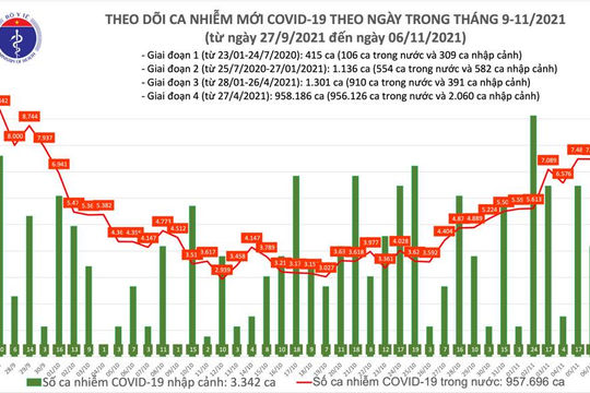 Ngày 06/11, ghi nhận 7.491 ca nhiễm Covid-19 mới tại 55 tỉnh, thành phố