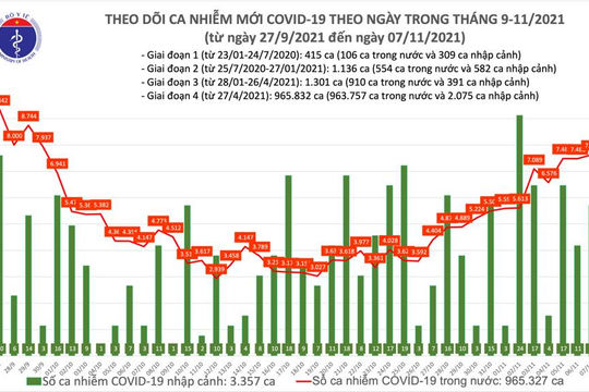 Ngày 07/11, ghi nhận 7.646 ca nhiễm Covid-19 mới, tăng 151 ca