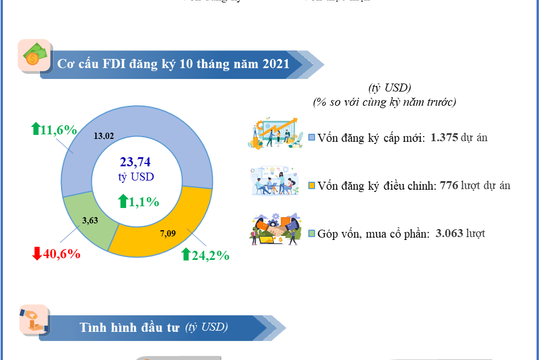 Infographic - 10 tháng năm 2021: FDI đạt 23,74 tỷ USD