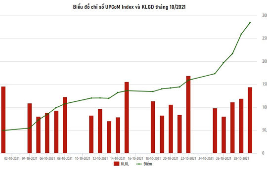 UPCoM tháng 10: Giá trị giao dịch đạt kỷ lục mới