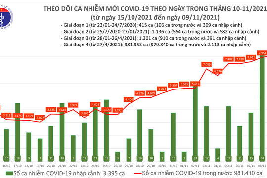 Ngày 09/11, ghi nhận 8.133 ca nhiễm Covid-19 mới, tăng 175 ca so với hôm qua