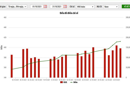 Thị trường cổ phiếu niêm yết tại HNX tăng 15,33% trong tháng 10 Thị trường cổ phiếu niêm yết tại HNX tăng 15,33% trong tháng 10