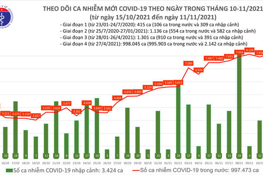 Việt Nam đã ghi nhận hơn 1 triệu ca nhiễm Covid-19 Việt Nam đã ghi nhận hơn 1 triệu ca nhiễm Covid-19