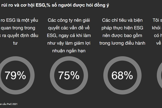 ESG đang trở thành ưu tiên hàng đầu của các nhà đầu tư toàn cầu