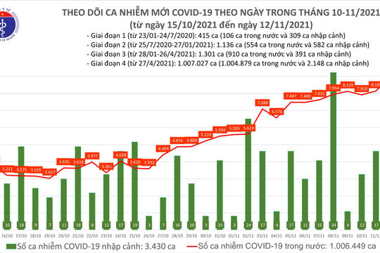 Ngày 12/11, ghi nhận 8.982 ca nhiễm Covid-19 mới, 10.263 ca khỏi bệnh