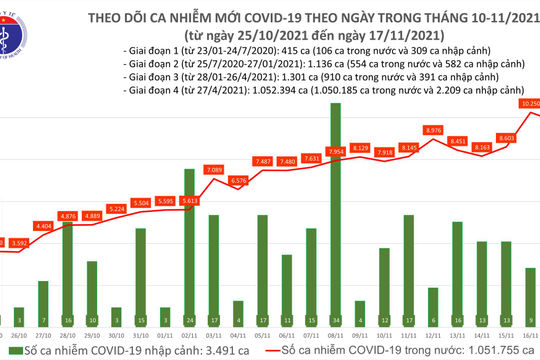 Việt Nam ghi nhận 9.849 ca nhiễm Covid-19 mới trong 24 giờ qua