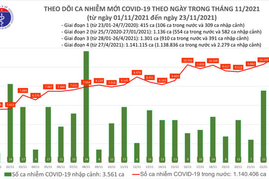 Ngày 23/11, ghi nhận 11.123 ca nhiễm Covid-19 mới, tăng 827 ca so với ngày hôm qua
