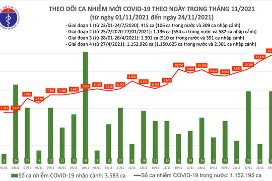 Ngày 24/11, ghi nhận 11.811 ca nhiễm Covid-19 mới tại 59 tỉnh, thành phố Ngày 24/11, ghi nhận 11.811 ca nhiễm Covid-19 mới tại 59 tỉnh, thành phố