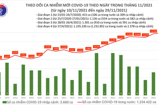 Ngày 30/11, Việt Nam ghi nhận 13.972 ca nhiễm Covid-19 mới, tại 62 tỉnh, thành phố Ngày 30/11, Việt Nam ghi nhận 13.972 ca nhiễm Covid-19 mới, tại 62 tỉnh, thành phố