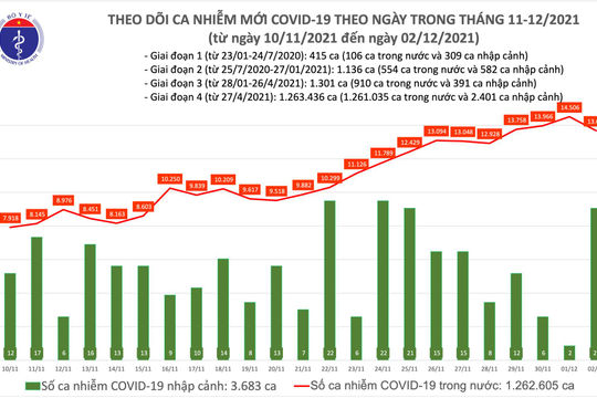 Ngày 02/12, Việt Nam ghi nhận 13.698 ca nhiễm Covid-19 mới, 13.258 ca khỏi bệnh