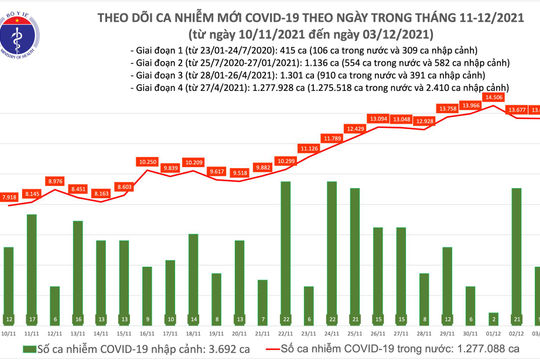 Ngày 03/12, ghi nhận 13.670 ca nhiễm mới, có 8.628 ca trong cộng đồng