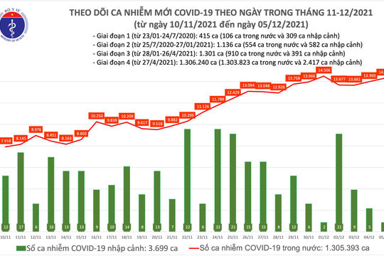 Ngày 05/12, Việt Nam có 14.314 ca nhiễm Covid-19 mới, tại 61 tỉnh, thành phố
