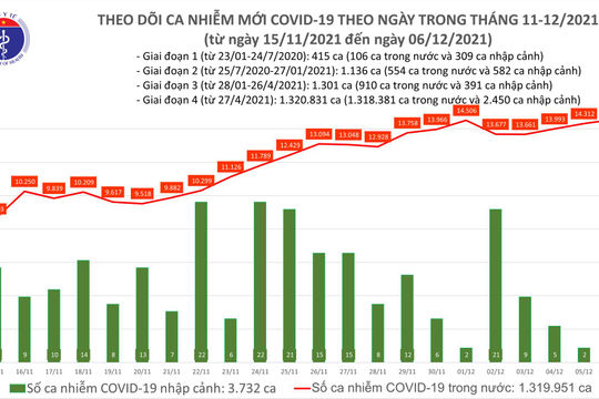 Ngày 06/12, ghi nhận 14.591 ca nhiễm Covid-19 mới