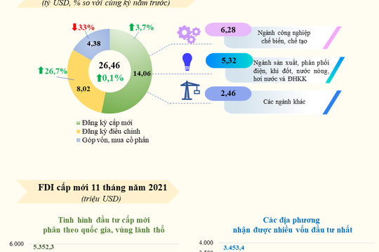 Infographic - 11 tháng năm 2021, Việt Nam thu hút 26,46 tỷ USD vốn FDI