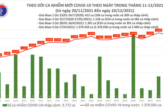 Ngày 10/12, Việt Nam ghi nhận 14.839 ca nhiễm Covid-19 mới, giảm 481 ca với hôm qua