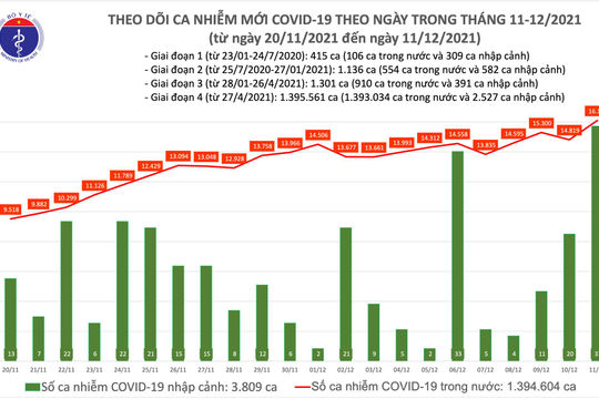 Việt Nam ghi nhận 16.141 ca nhiễm Covid-19 mới trong 24 giờ qua, tăng 1.285 ca so với hôm qua Việt Nam ghi nhận 16.141 ca nhiễm Covid-19 mới trong 24 giờ qua, tăng 1.285 ca so với hôm qua