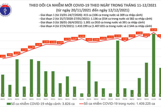 Ngày 12/12, có 14.638 ca nhiễm Covid-19 mới, giảm 1.483 ca so với hôm qua