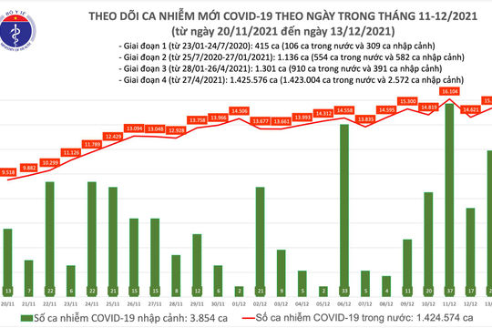 Ngày 13/12, ghi nhận 15.377 ca nhiễm Covid-19 mới, Hà Nội đứng đầu với 1.000 ca Ngày 13/12, ghi nhận 15.377 ca nhiễm Covid-19 mới, Hà Nội đứng đầu với 1.000 ca