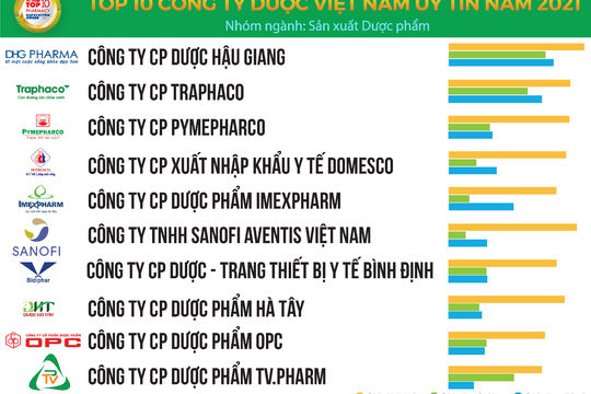 Công bố 25 doanh nghiệp uy tín ngành y dược năm 2021 Công bố 25 doanh nghiệp uy tín ngành y dược năm 2021