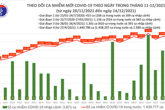 Ngày 14/12, có 15.220 ca nhiễm Covid-19 mới tại 62 tỉnh, thành phố