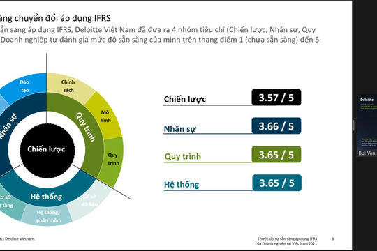 Mức độ sẵn sàng áp dụng IFRS của doanh nghiệp đã gia tăng đáng kể