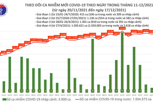 Ngày 17/12, có 15.236 ca nhiễm Covid-19 mới, 31.057 ca khỏi bệnh