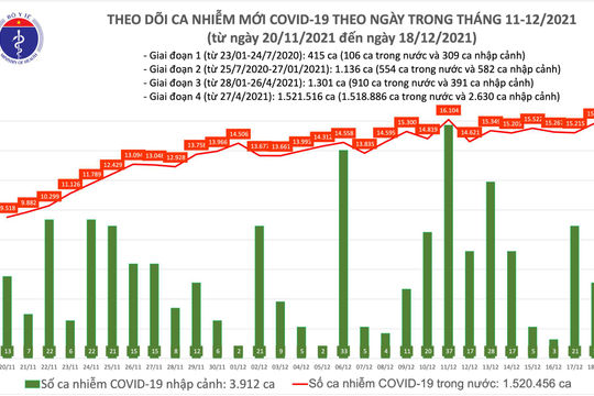Ngày 18/12, ghi nhận 15.895 ca nhiễm Covid-19, riêng Hà Nội có 1.244 ca Ngày 18/12, ghi nhận 15.895 ca nhiễm Covid-19, riêng Hà Nội có 1.244 ca
