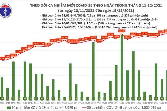 Ngày 19/12, ghi nhận 16.110 ca nhiễm Covid-19, Hà Nội có số ca mắc cao nhất
