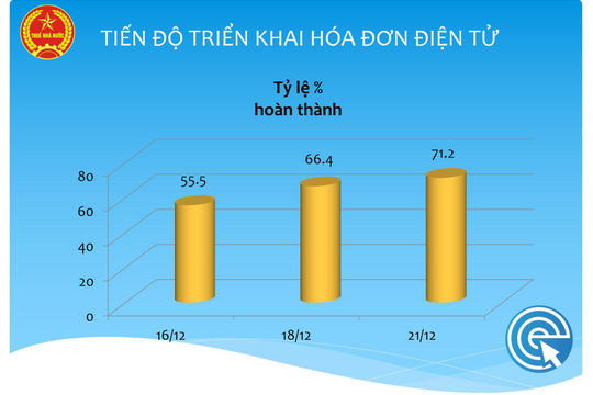 Sau 1 tháng đã có trên 263.000 doanh nghiệp triển khai hóa đơn điện tử