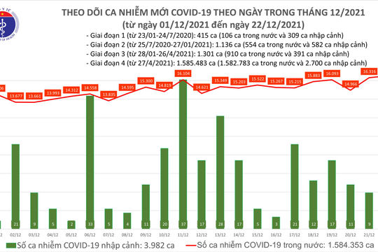 Ngày 22/12, có 16.555 ca nhiễm Covid-19 mới, 8.187 bệnh nhân nặng đang điều trị