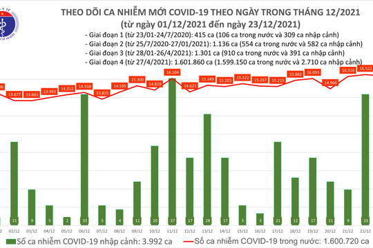 Ngày 23/12, ghi nhận 16.377 ca nhiễm Covid-19, riêng Hà Nội có 1.774 ca