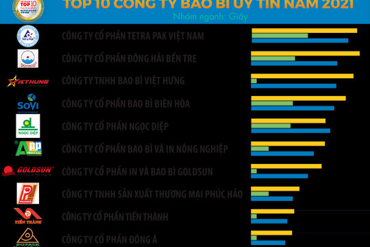 37,5% doanh nghiệp ngành bao bì đánh giá tình hình kinh doanh xấu đi trong đại dịch Covid-19