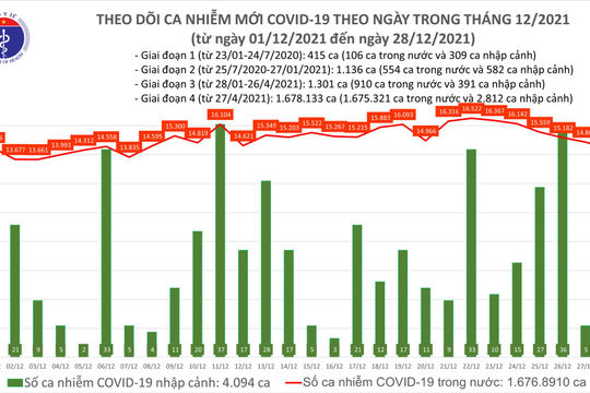 Ngày 27/12, có 14.440 ca nhiễm Covid-19 mới, riêng Hà Nội ghi nhận 1.920 ca