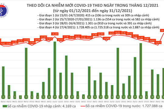 Ngày 31/12, có 16.515 ca nhiễm mới, số ca mắc tại Hà Nội tiếp tục tăng cao Ngày 31/12, có 16.515 ca nhiễm mới, số ca mắc tại Hà Nội tiếp tục tăng cao