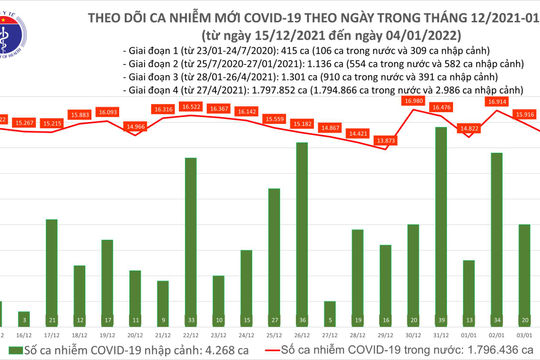 Ngày 04/01, ghi nhận 14.861 ca nhiễm Covid-19 mới, 16.227 ca khỏi bệnh