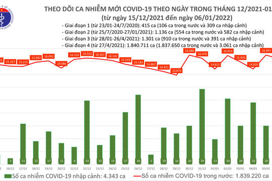 Ngày 06/01, ghi nhận 16.472 ca nhiễm Covid-19 mới, 28.369 ca khỏi bệnh