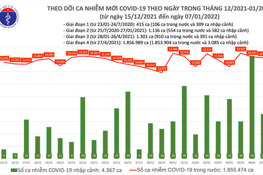Ngày 07/01, ghi nhận 16.278 ca nhiễm Covid-19 mới tại 59 tỉnh, thành phố