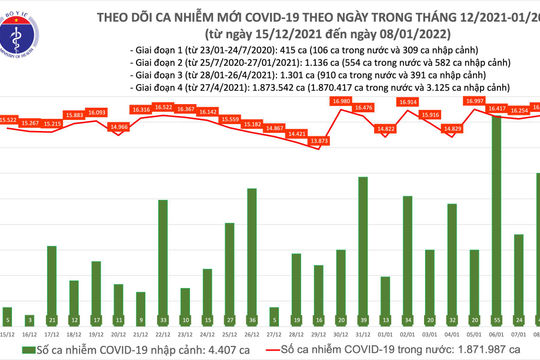 Ngày 08/01, ghi nhận 16.553 ca nhiễm Covid-19, riêng Hà Nội có 2.791 ca nhiễm mới Ngày 08/01, ghi nhận 16.553 ca nhiễm Covid-19, riêng Hà Nội có 2.791 ca nhiễm mới