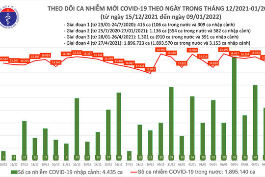 Ngày 09/01, có 15.779 ca nhiễm Covid-19 tại 60 tỉnh, thành phố, Hà Nội ghi nhận thêm 2.811 ca