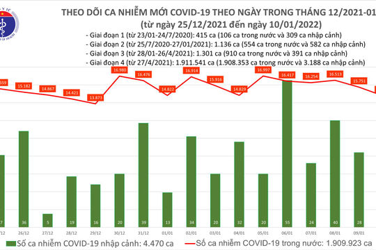Ngày 10/01, ghi nhận 14.818 ca nhiễm Covid-19 mới, kỷ lục có 89.842 ca khỏi bệnh Ngày 10/01, ghi nhận 14.818 ca nhiễm Covid-19 mới, kỷ lục có 89.842 ca khỏi bệnh