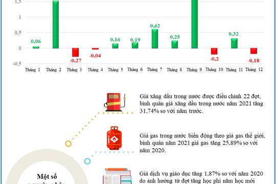 Infographic - Chỉ số giá tiêu dùng năm 2021 tăng 1,84%