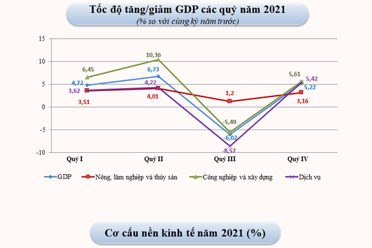 Infographic - Năm 2021: Tăng trưởng GDP đạt 2,58%