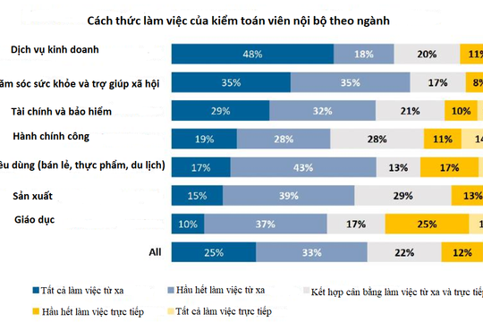Kiểm toán từ xa - Thách thức, cơ hội và thích ứng linh hoạt